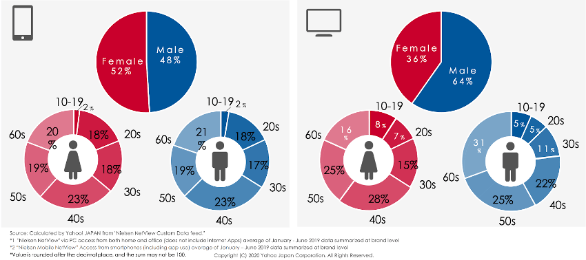 Yahoo! JAPAN user demographics