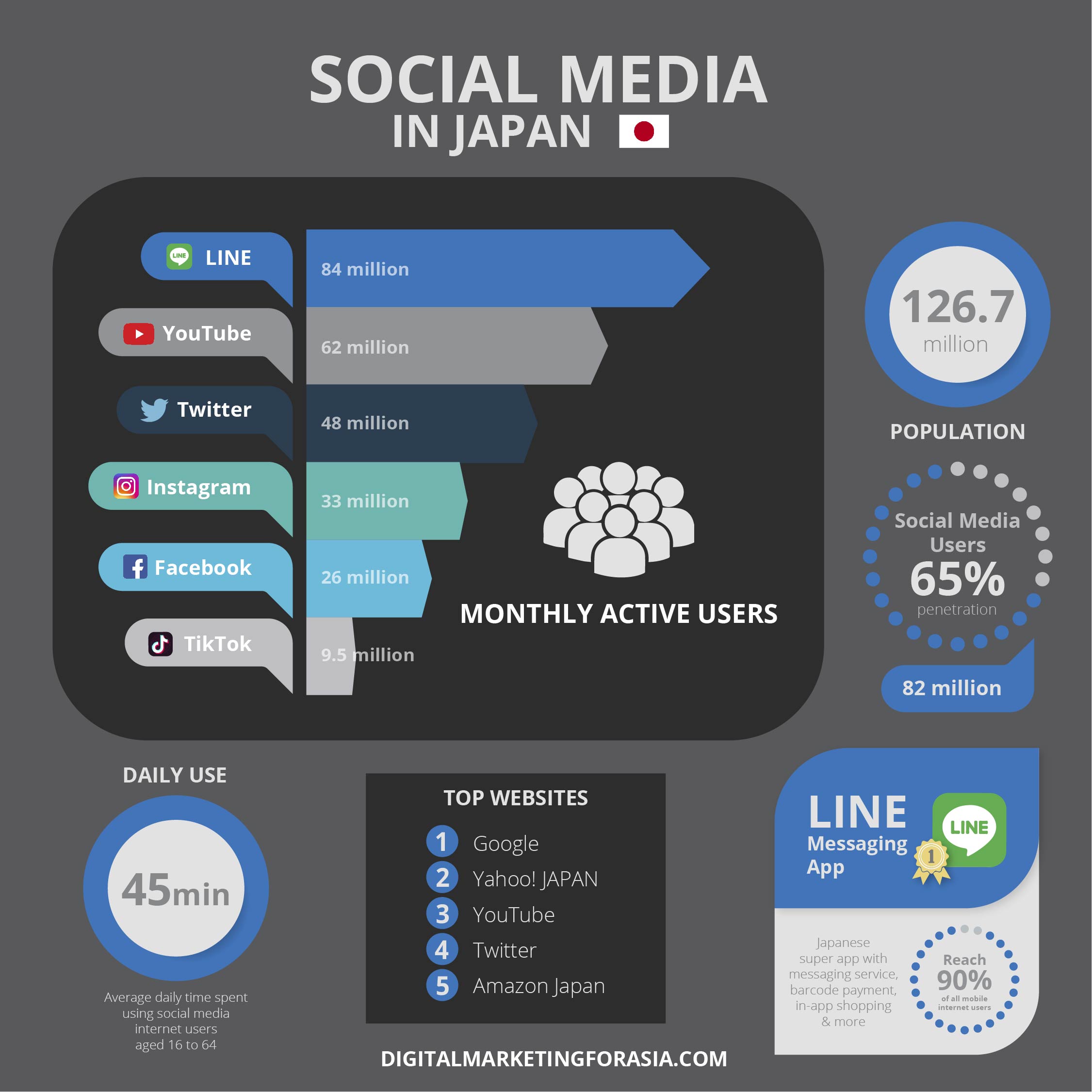 Inforgraphic social media in Japan | Digital Marketing For Asia