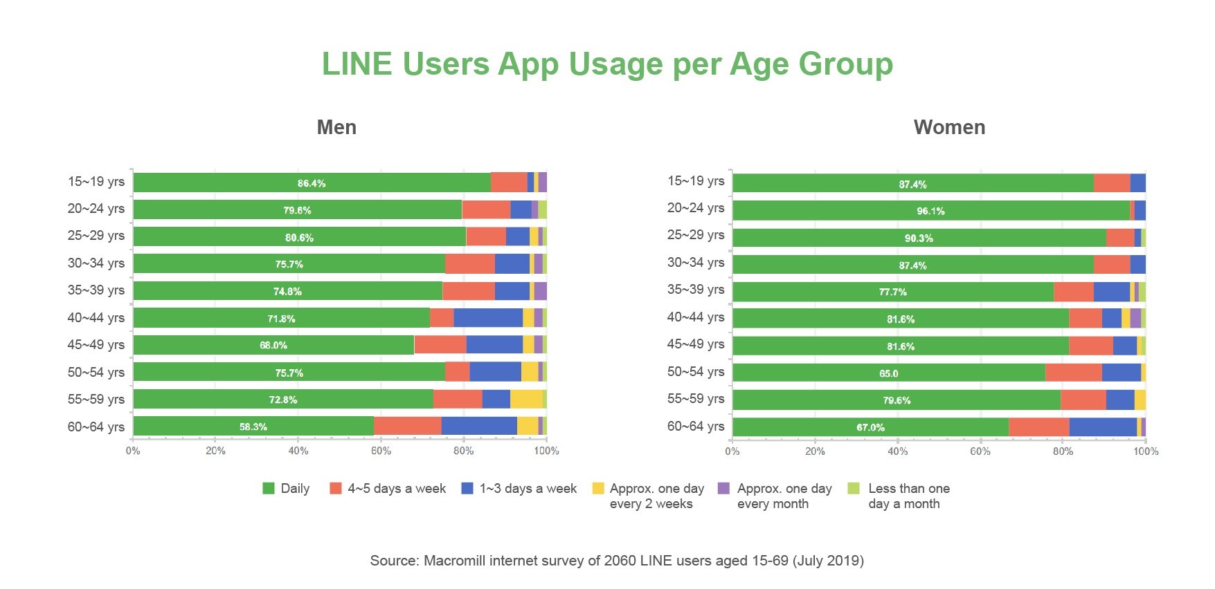 LINE user demographics app usage