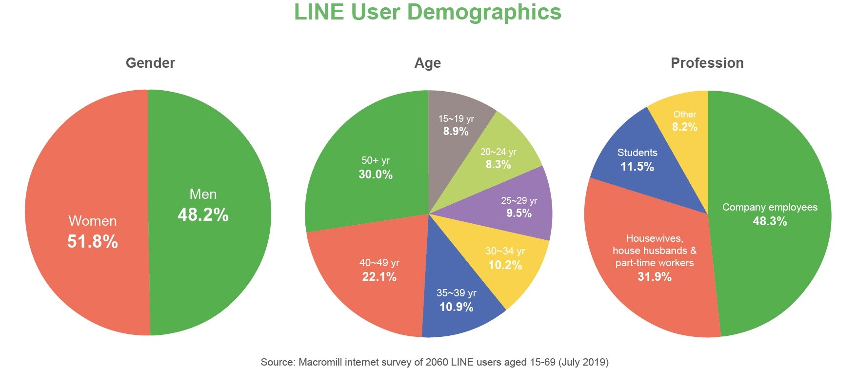 LINE user demographics