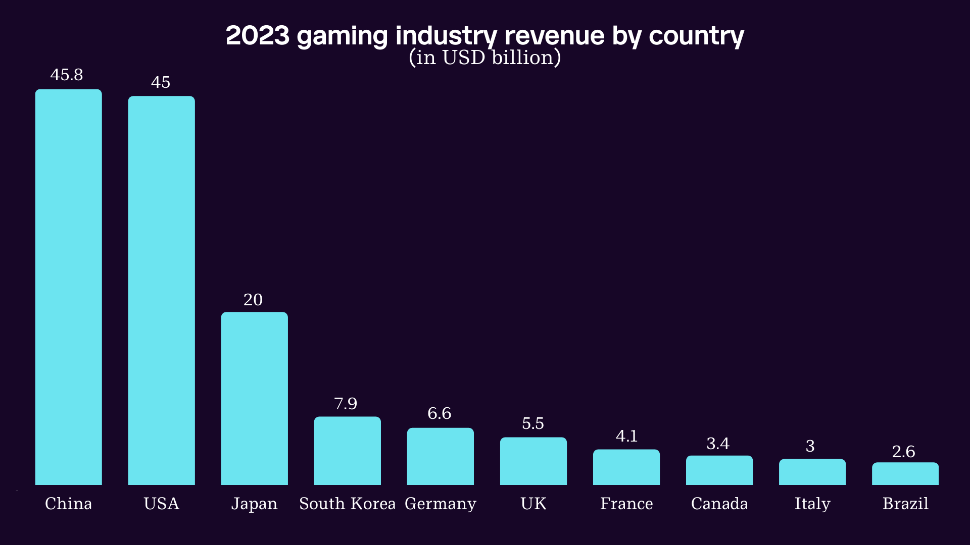 2023 gaming industry revenue by country
(in USD billion)