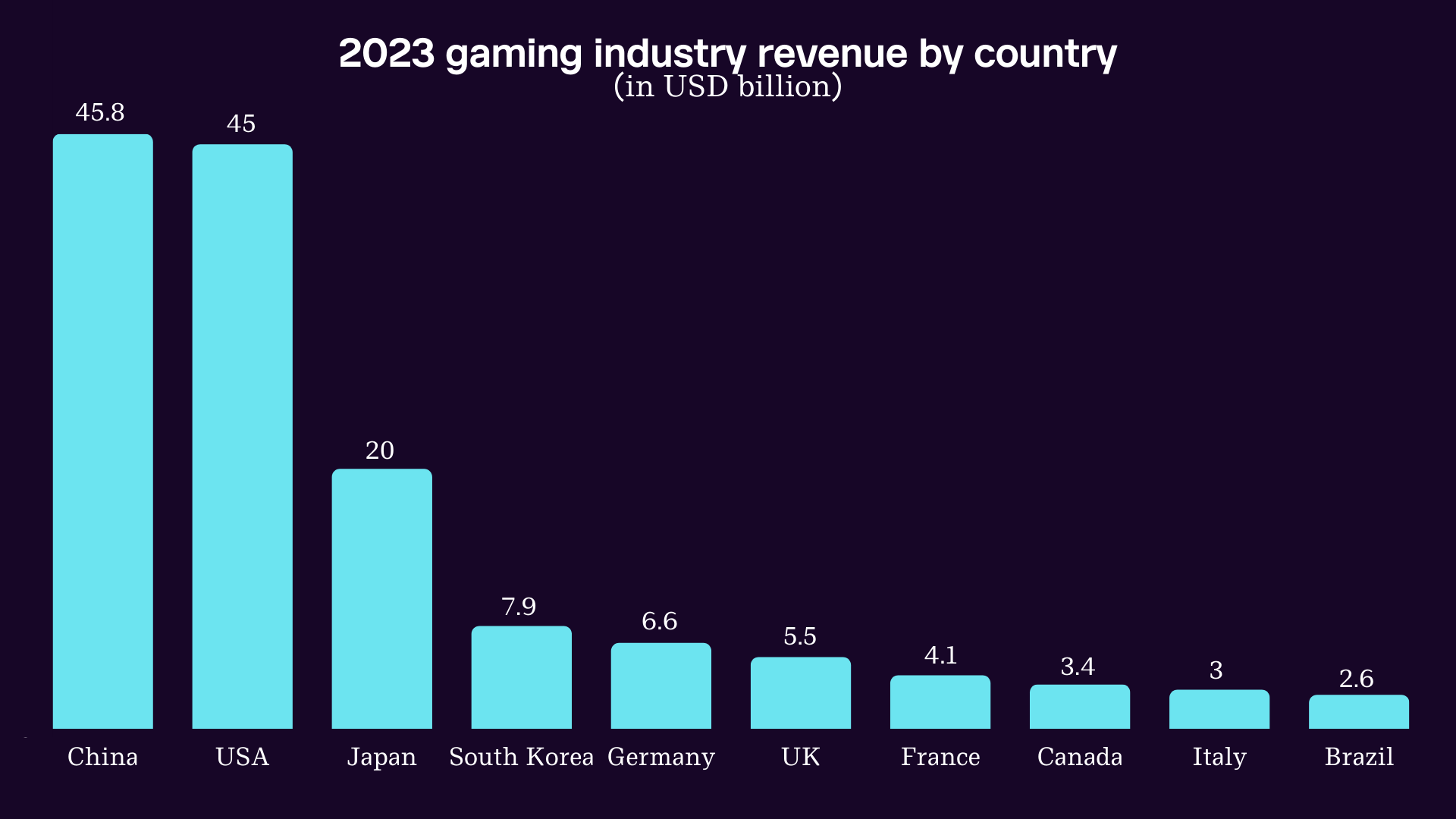 2023 gaming industry revenue by country
(in USD billion)