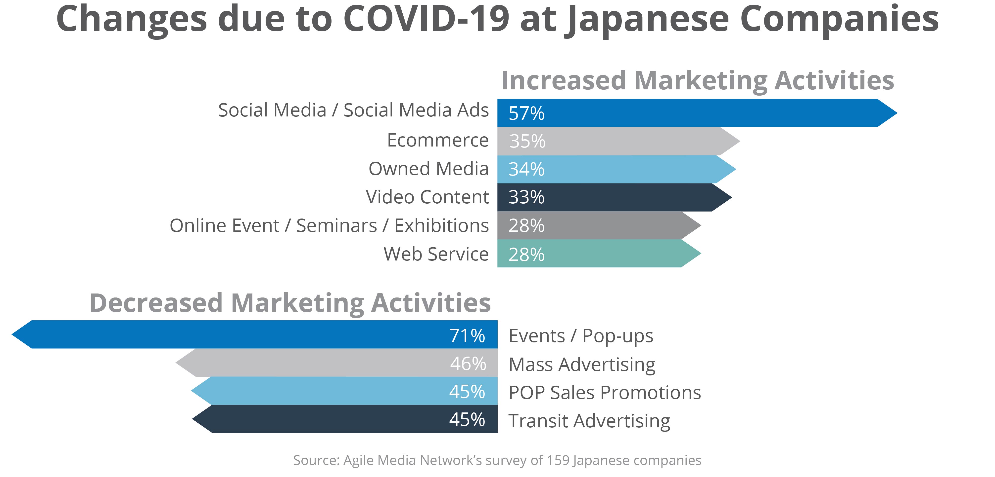 Changes in marketing activities at Japanese companies due to COVID-19 | Digital Marketing For Asia