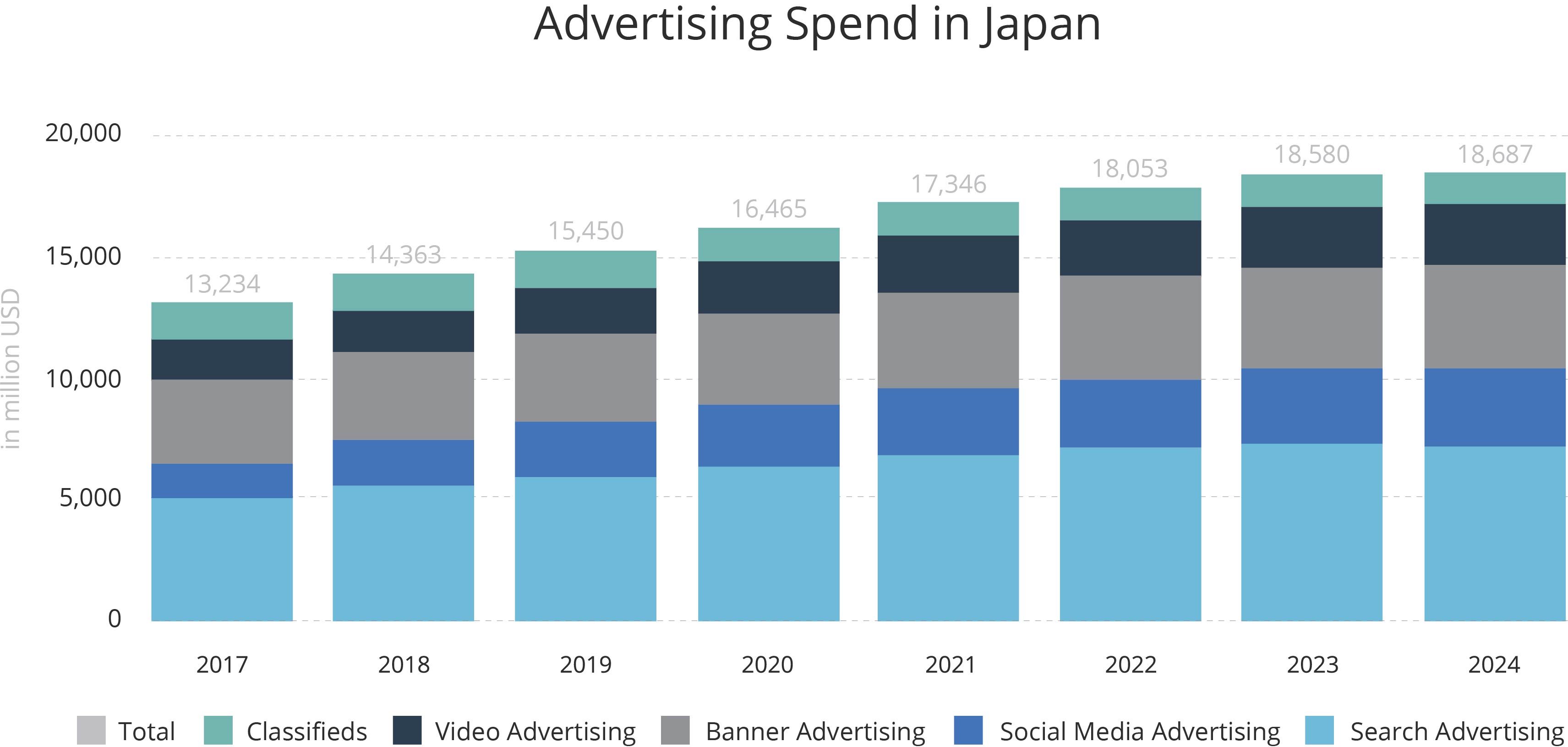 Ad spend in Japan 2017 to 2024 | Digital Marketing For Asia