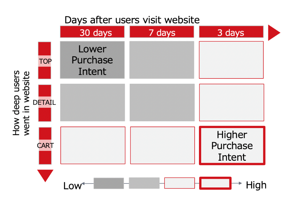 Yahoo! JAPAN PPC bidding strategy for ecommerce