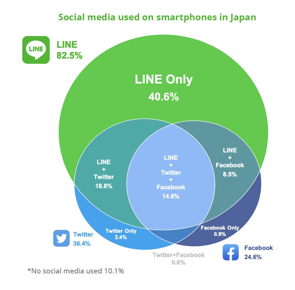 Social media used on smartphones in Japan