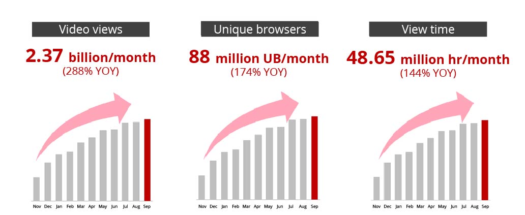 Video ad trend on Yahoo! JAPAN