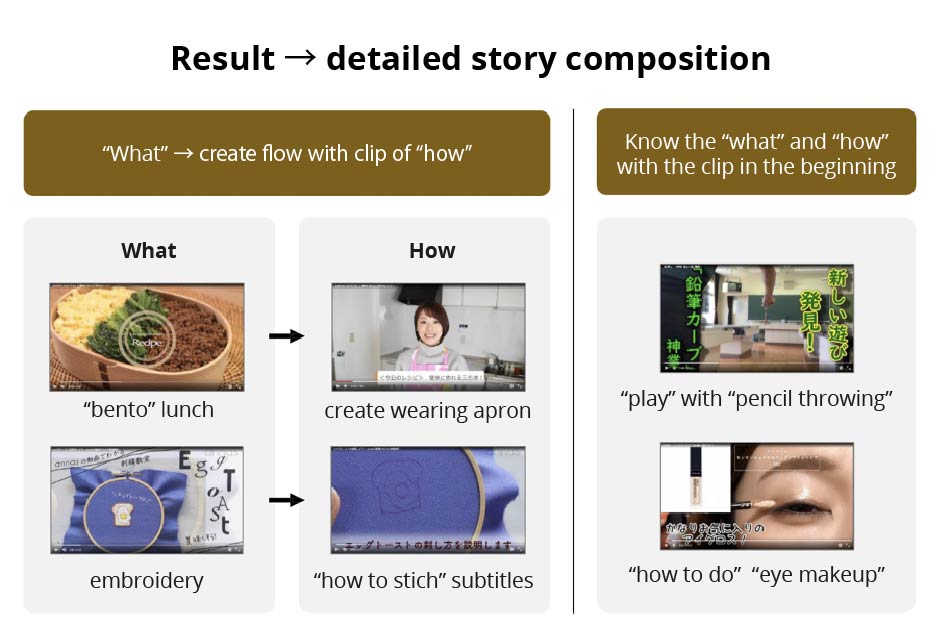 Video ad content optimisation - detailed story composition - Yahoo! JAPAN