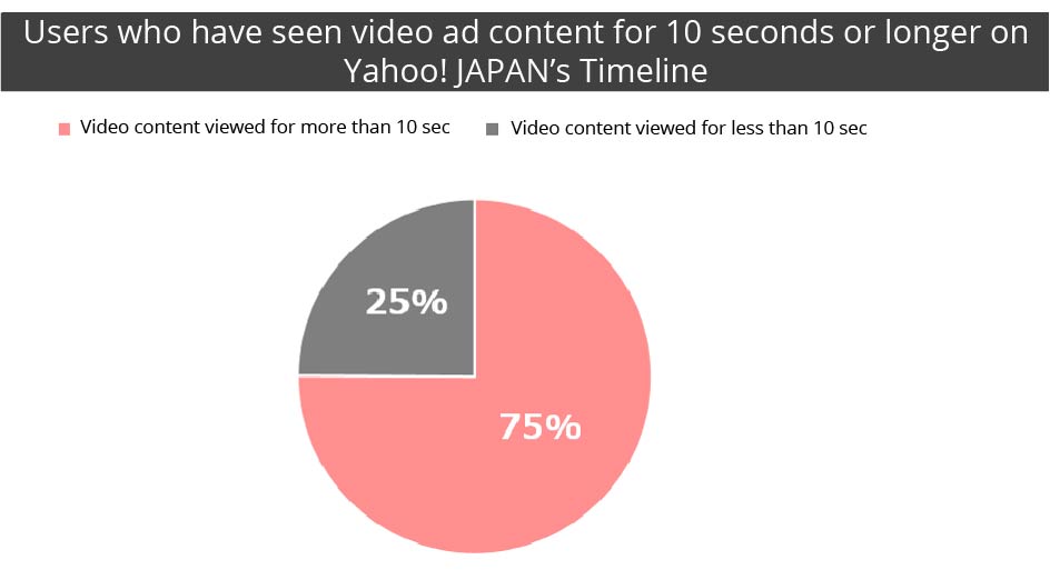 Video ad views on Yahoo! JAPAN 2019