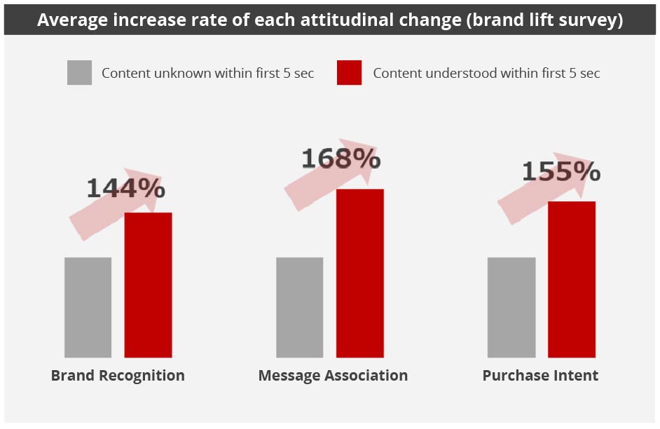 Yahoo! JAPAN brand lift survey - value of first 5 seconds of video ads