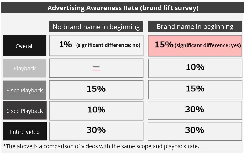 Advertising awareness rate for video ads on Yahoo! JAPAN 2019