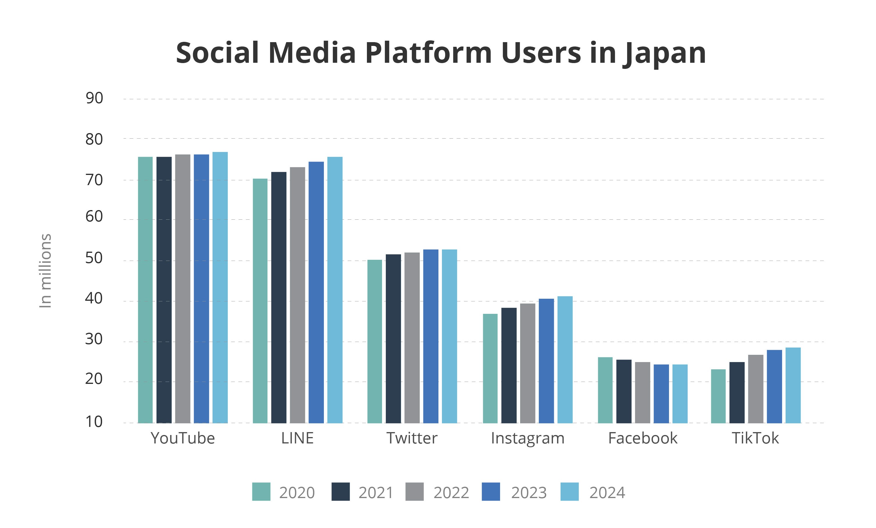 Social Media Platform Users in Japan 2020-2024