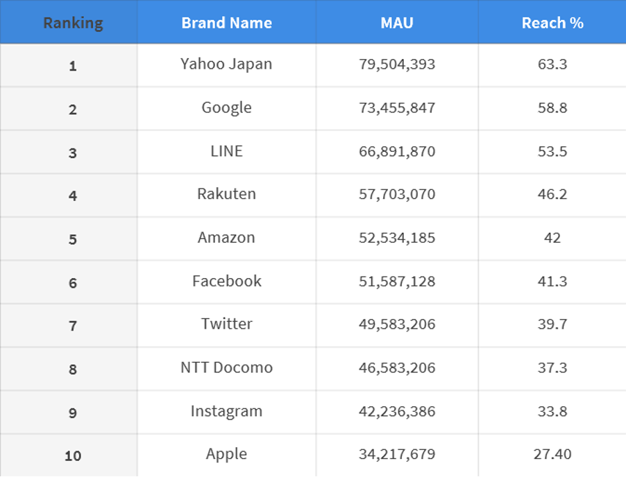 Nielson April 2020 Top 10 report on total number of digital users in Japan