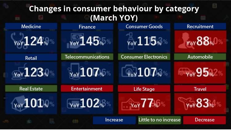 Changes in consumer behaviour by category (March 2020) - Digital Marketing For Asia