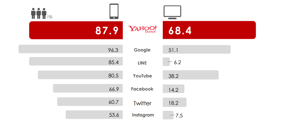 Yahoo! JAPAN marketshare PC and mobile