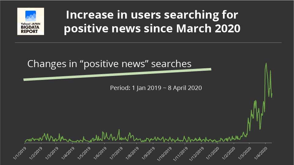 Increase in users searching for positive news since March 2020 - Digital Marketing For Asia