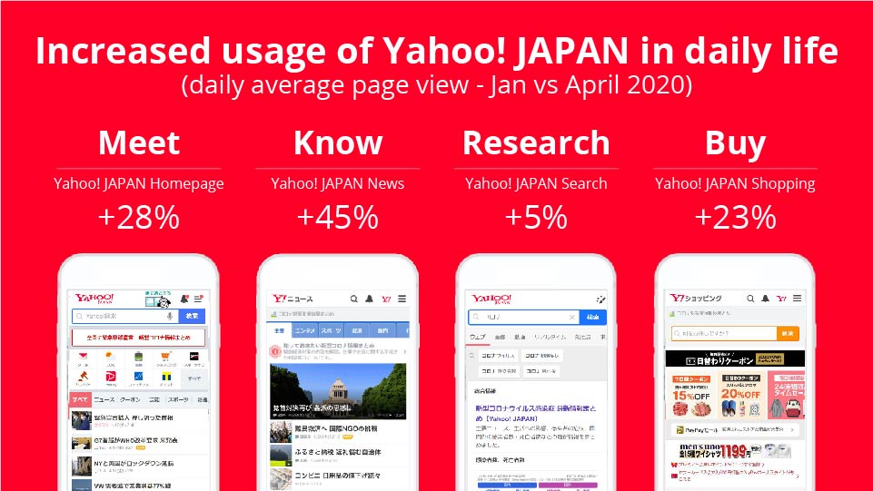 Increased usage of Yahoo! JAPAN in daily life - Digital Marketing For Asia
