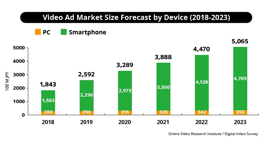 Video ad market size forecast by device (2018-2023)