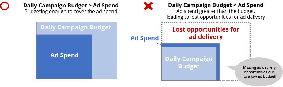 Yahoo! JAPAN PPC daily campaign budget - Digital Marketing For Asia