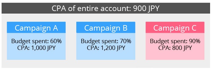 Yahoo! JAPAN PPC daily campaign budget - Digital Marketing For Asia