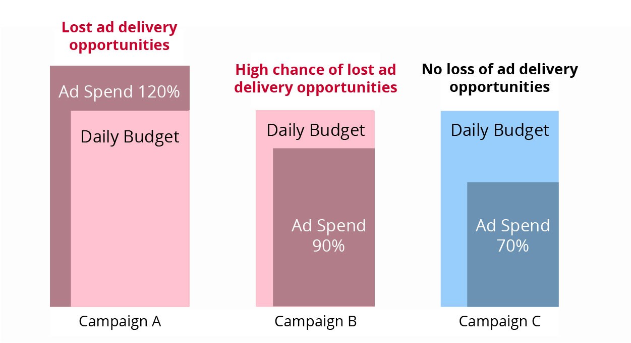 Yahoo! JAPAN PPC daily campaign budget - Digital Marketing For Asia