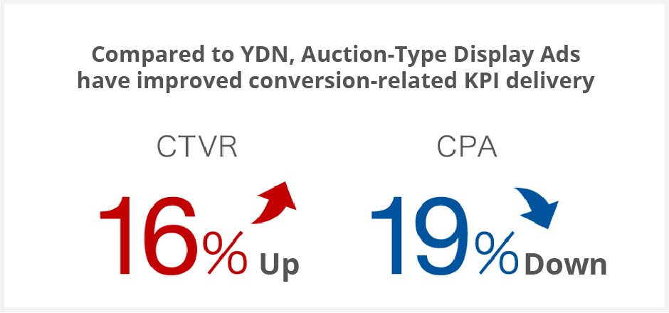 Auction-type Yahoo! JAPAN display ads - Digital Marketing For Asia