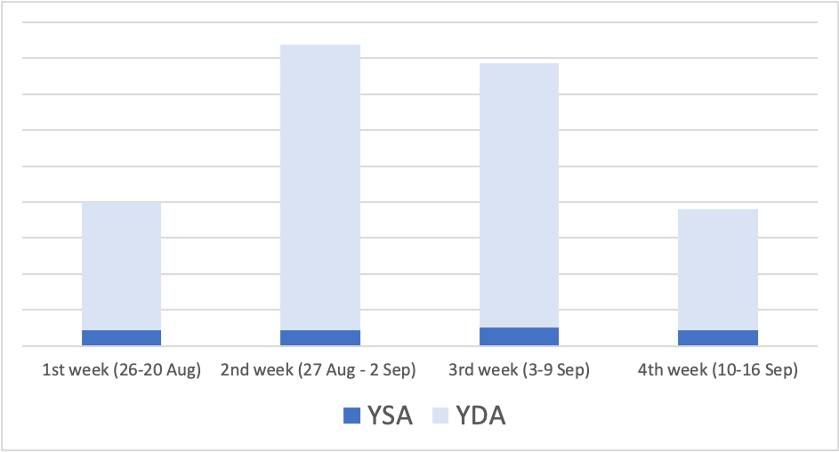 B2B SaaS Yahoo! JAPAN case study - landing page visits - Digital Marketing For Asia