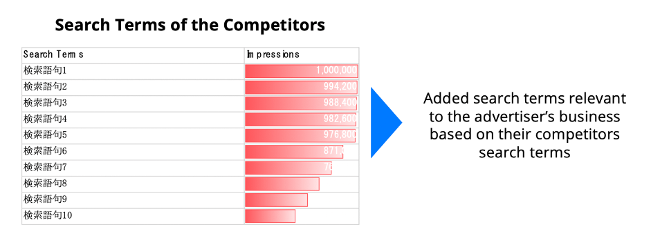 Competitor search terms for PPC optimisation on Yahoo! JAPAN - Digital Marketing For Asia