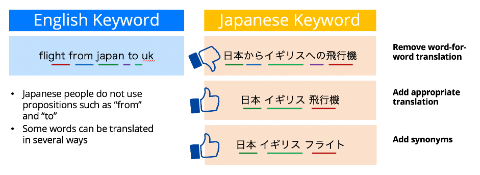 Difference between Japanese and English PPC keywords - Digital Marketing For Asia