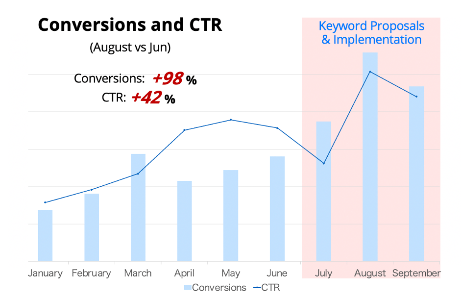 Yahoo! JAPAN Fintech case study - conversions - Digital Marketing For Asia