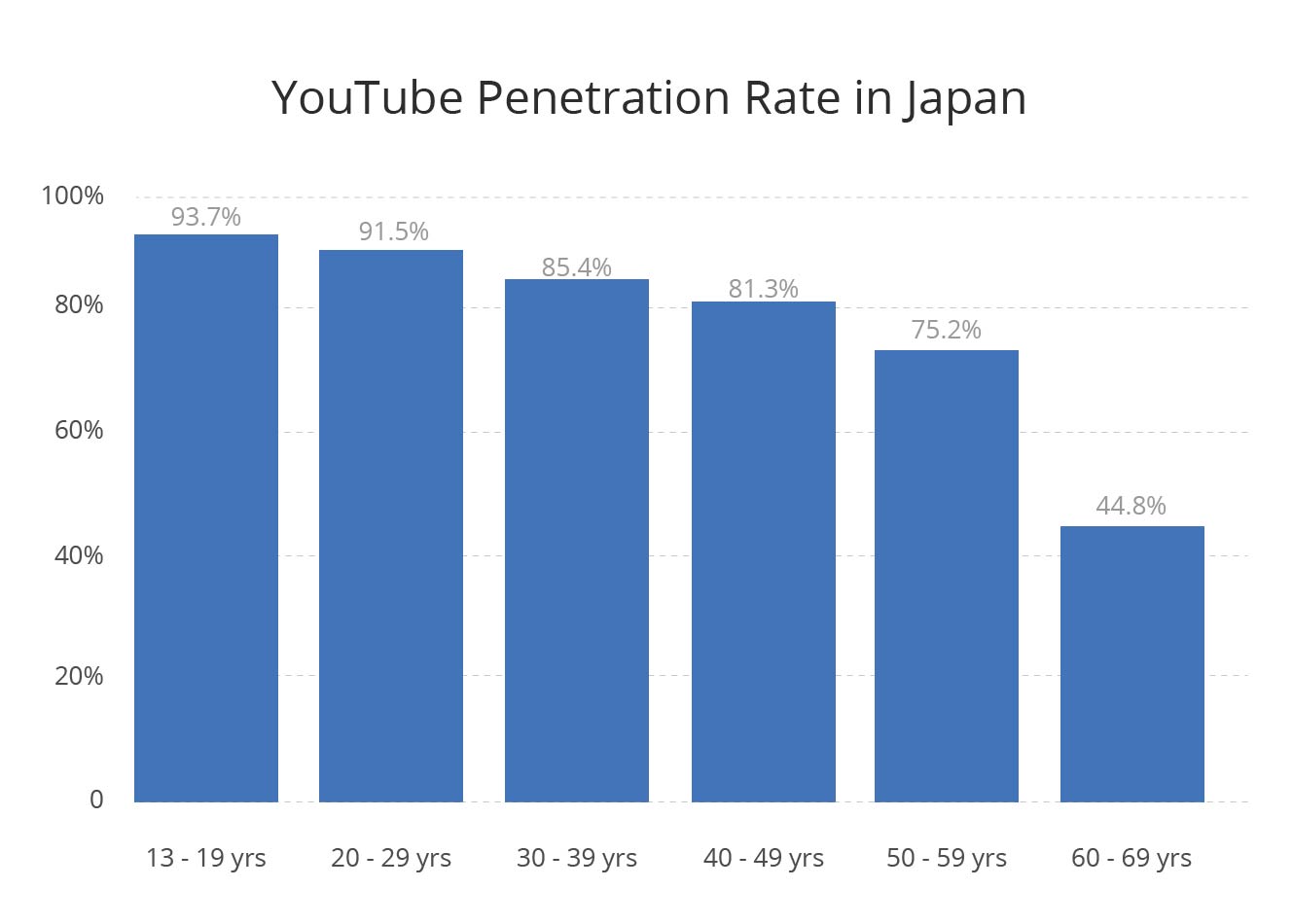 YouTube penetration rate by age group in Japan - January 2020