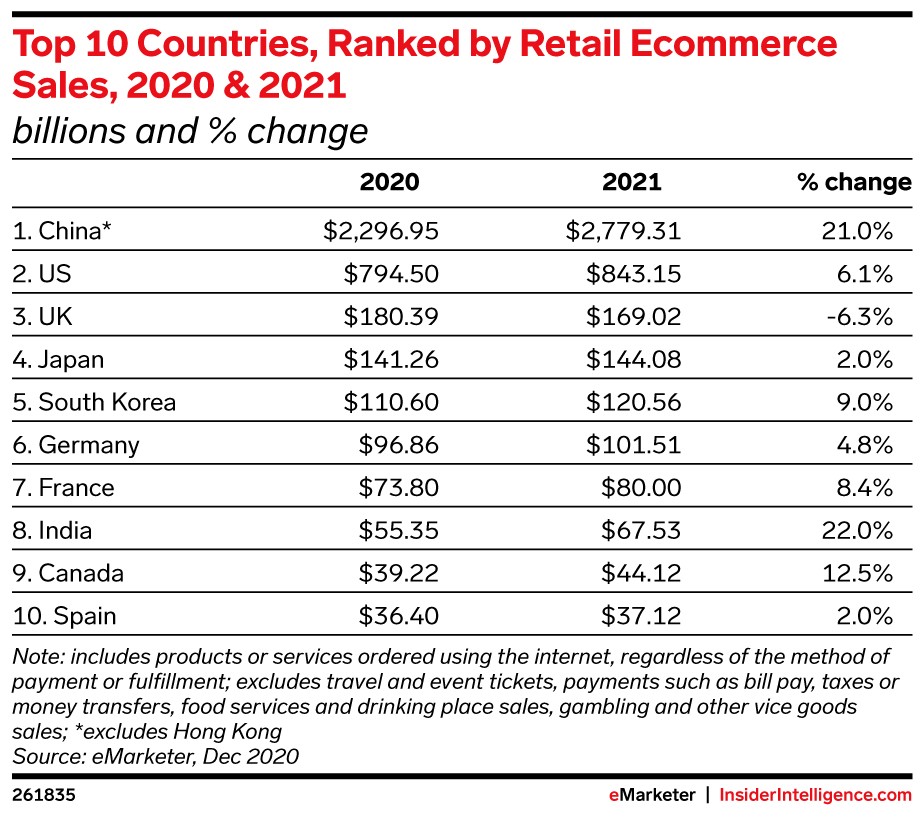 eMarketer-top-10-countries-ranked-by-retail-ecommerce-sales-2020-2021-billions-change-261835