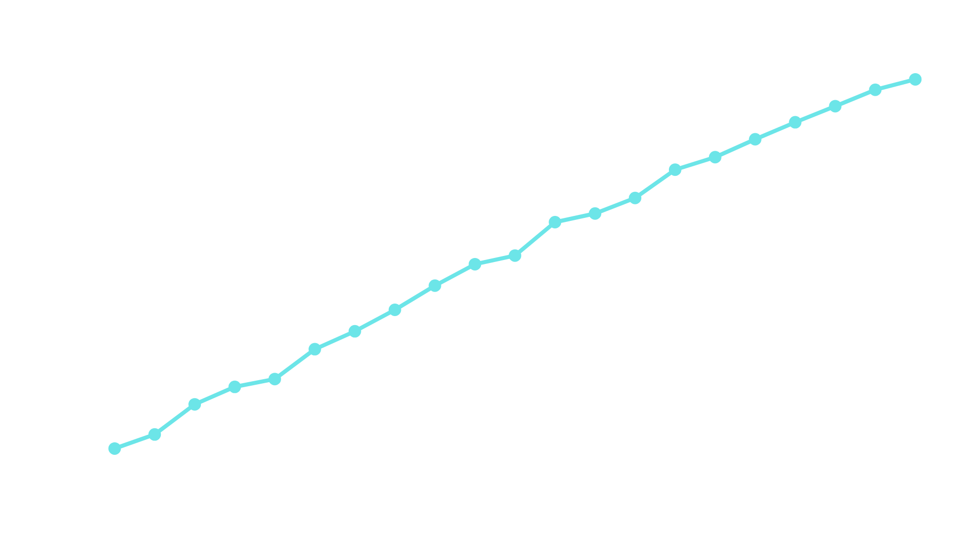 WeChat user base growth over the years.