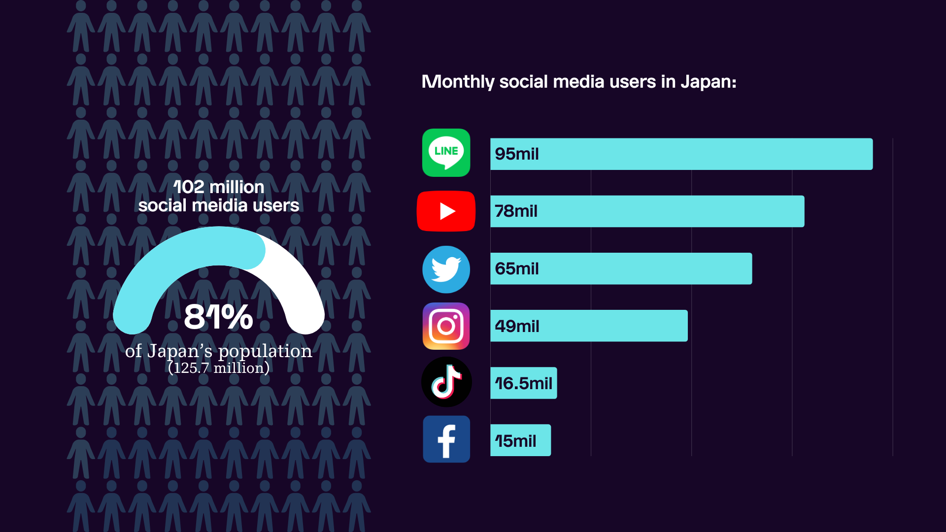 graph explaining how many people use which social media platform in Japan