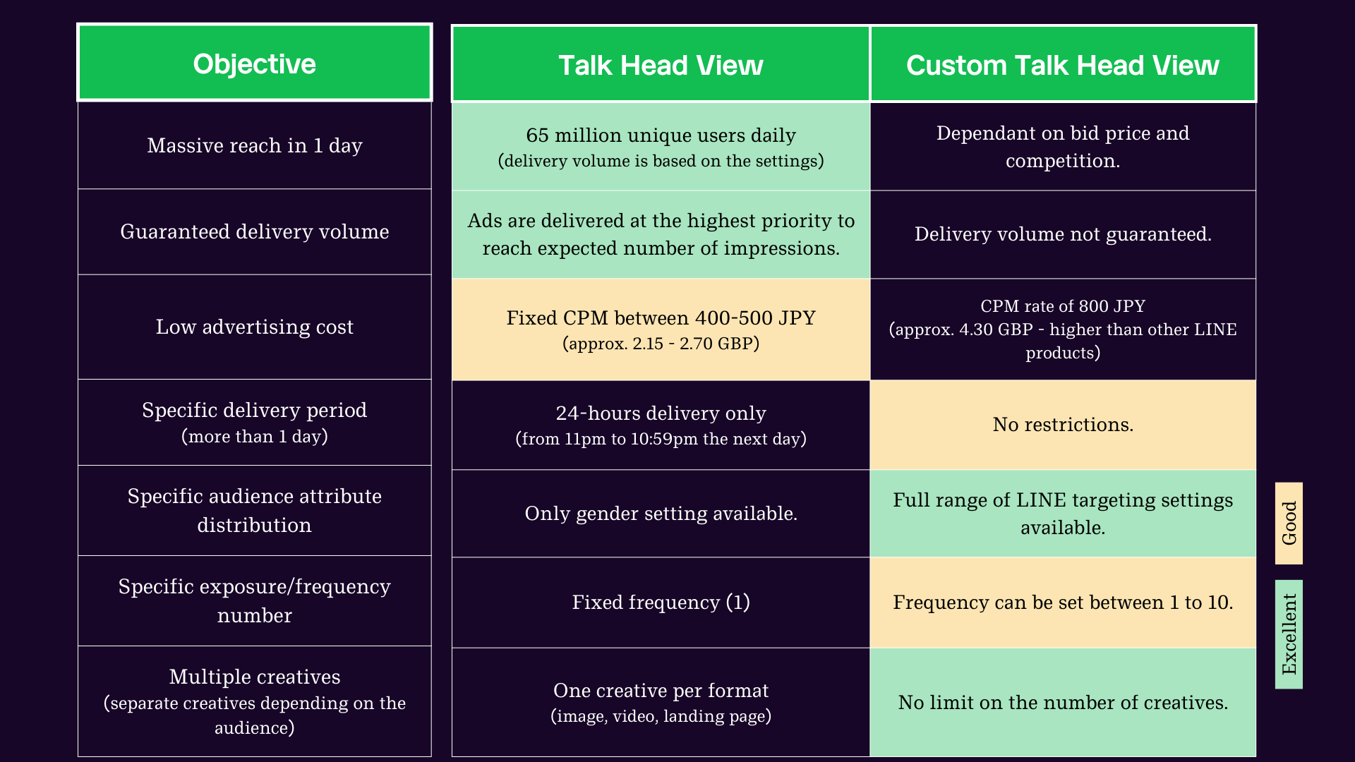 This image is a table showcasing differences between the regular and custom LINE Talk Head View options based on the objective.