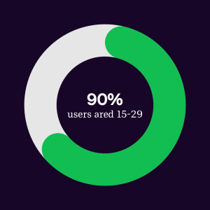 This image is a chart showcasing that LINE Talk Head view ads can reach 90% of users aged 15 - 29.