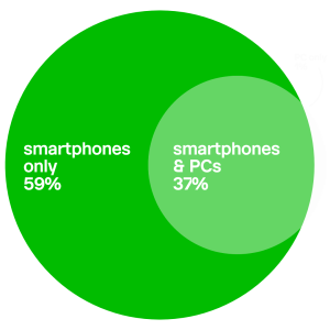 a graph of smartphone and PC user split in Japan.