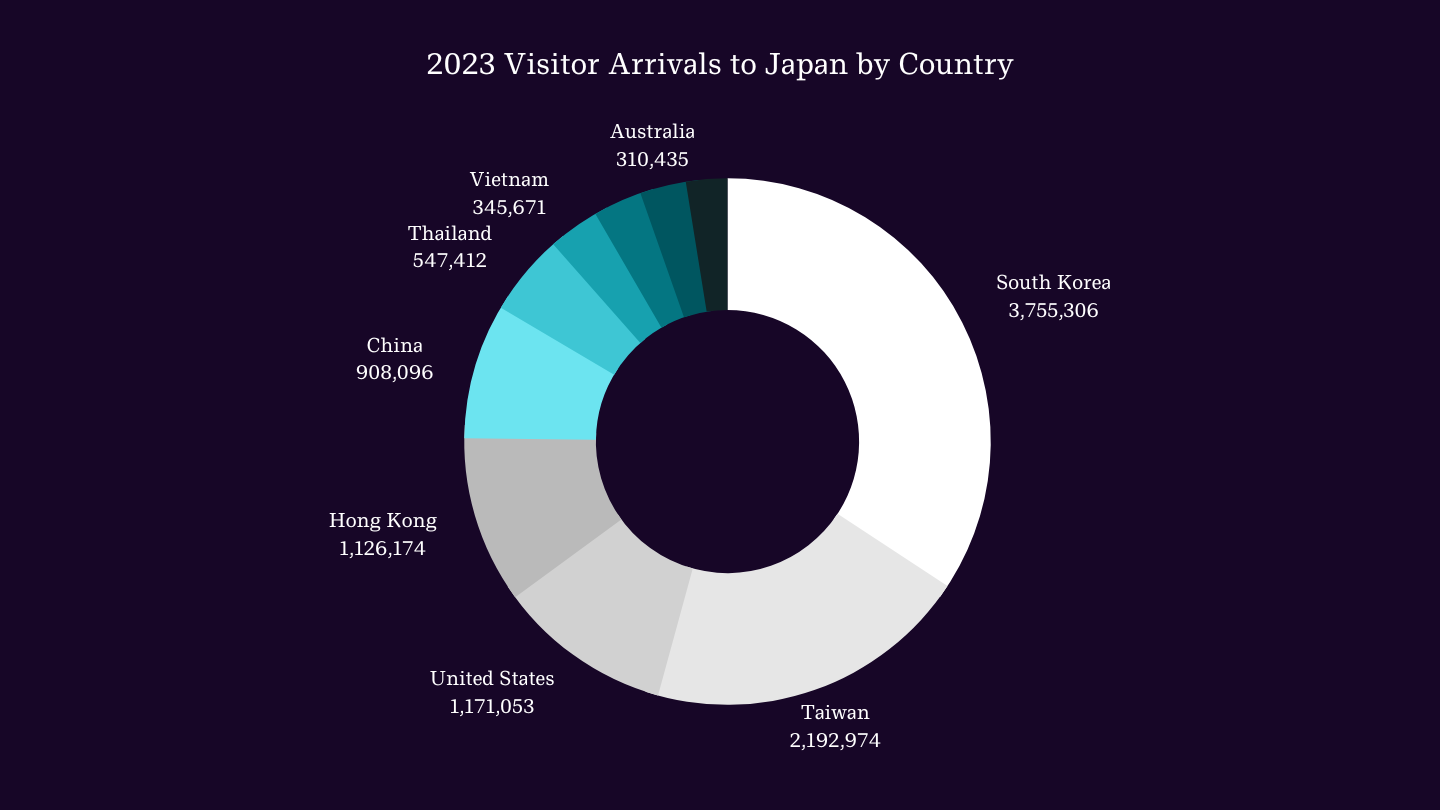 2023 Visitor Arrivals to Japan by Country