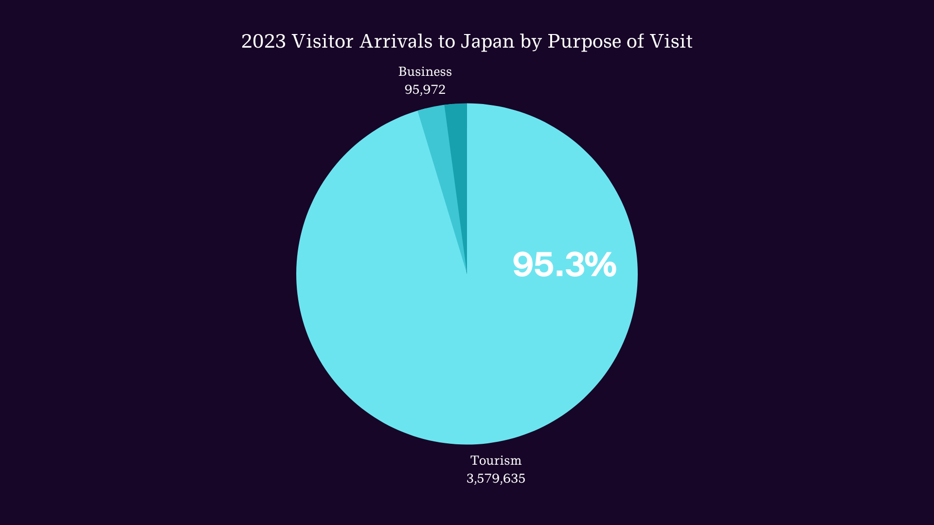 2023 Visitor Arrivals to Japan by Purpose of Visit