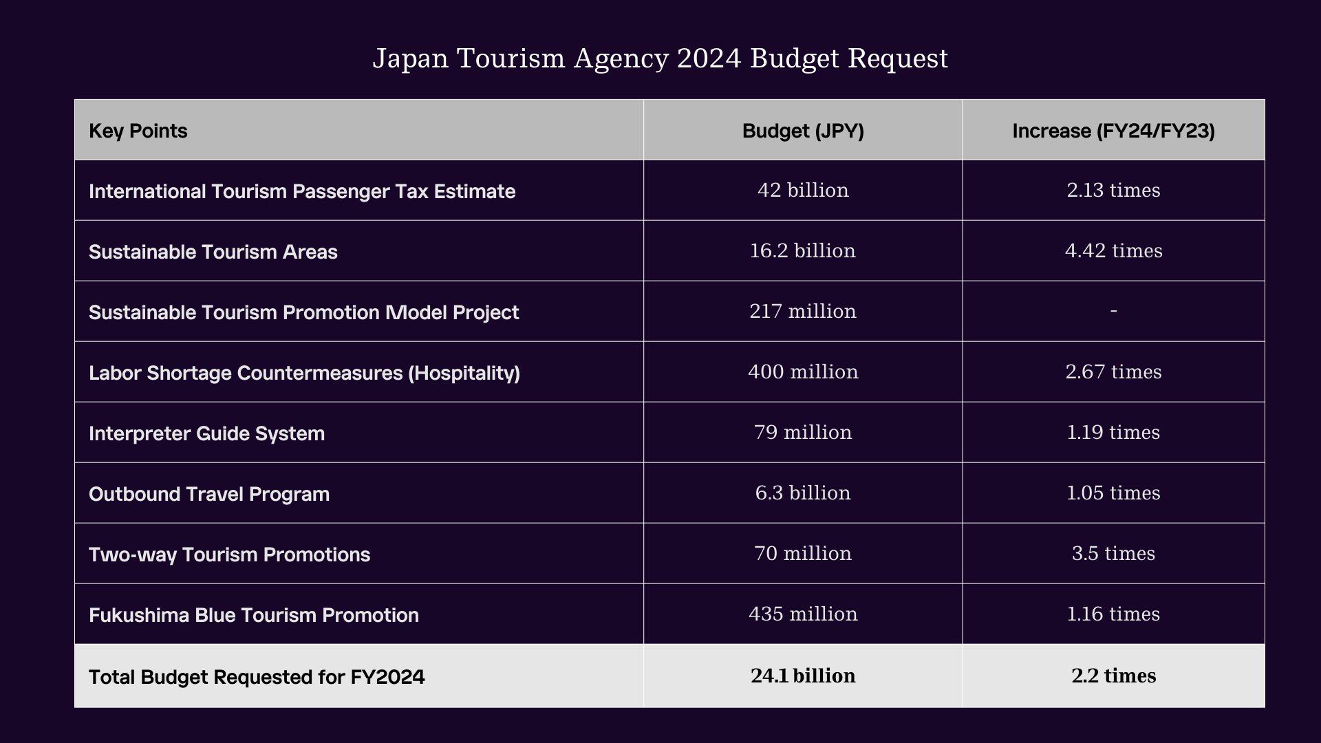 Japan Tourism Agency 2024 Budget Request