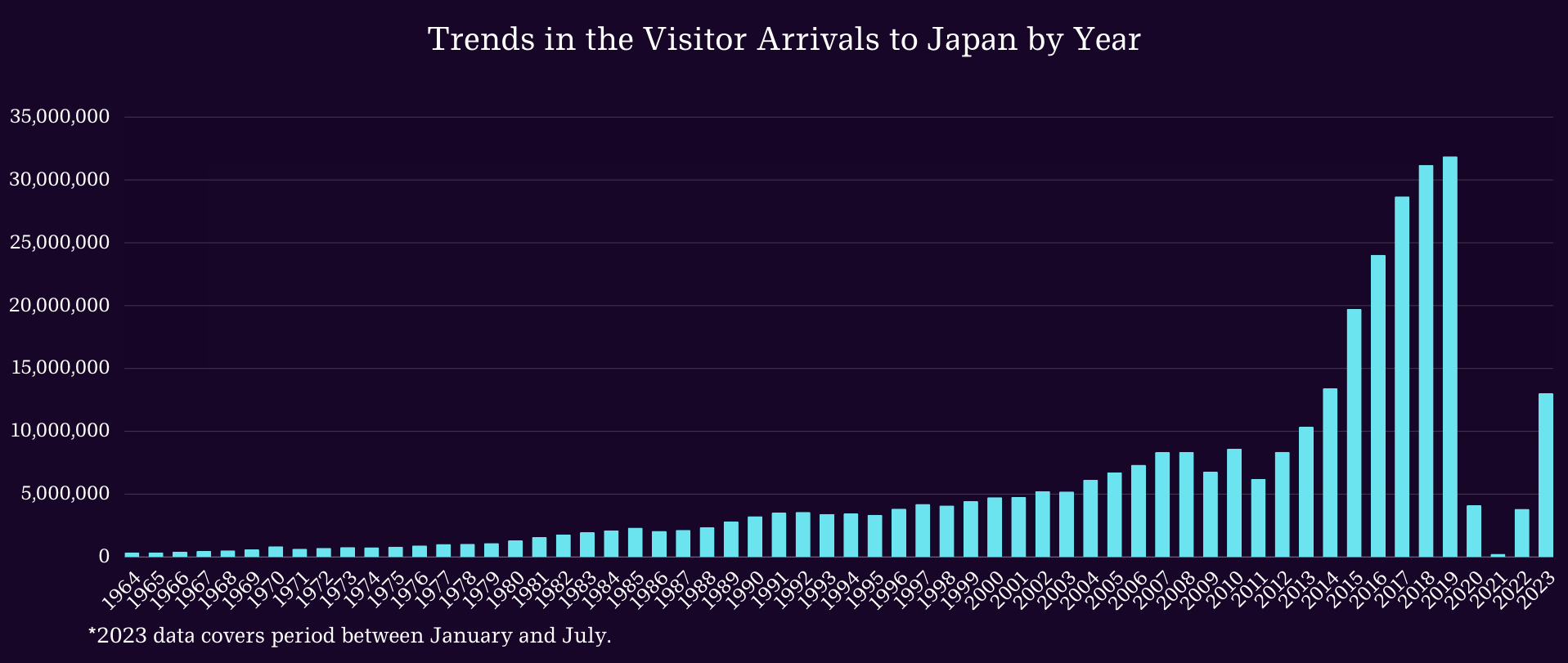 Trends in the Visitor Arrivals to Japan by Year