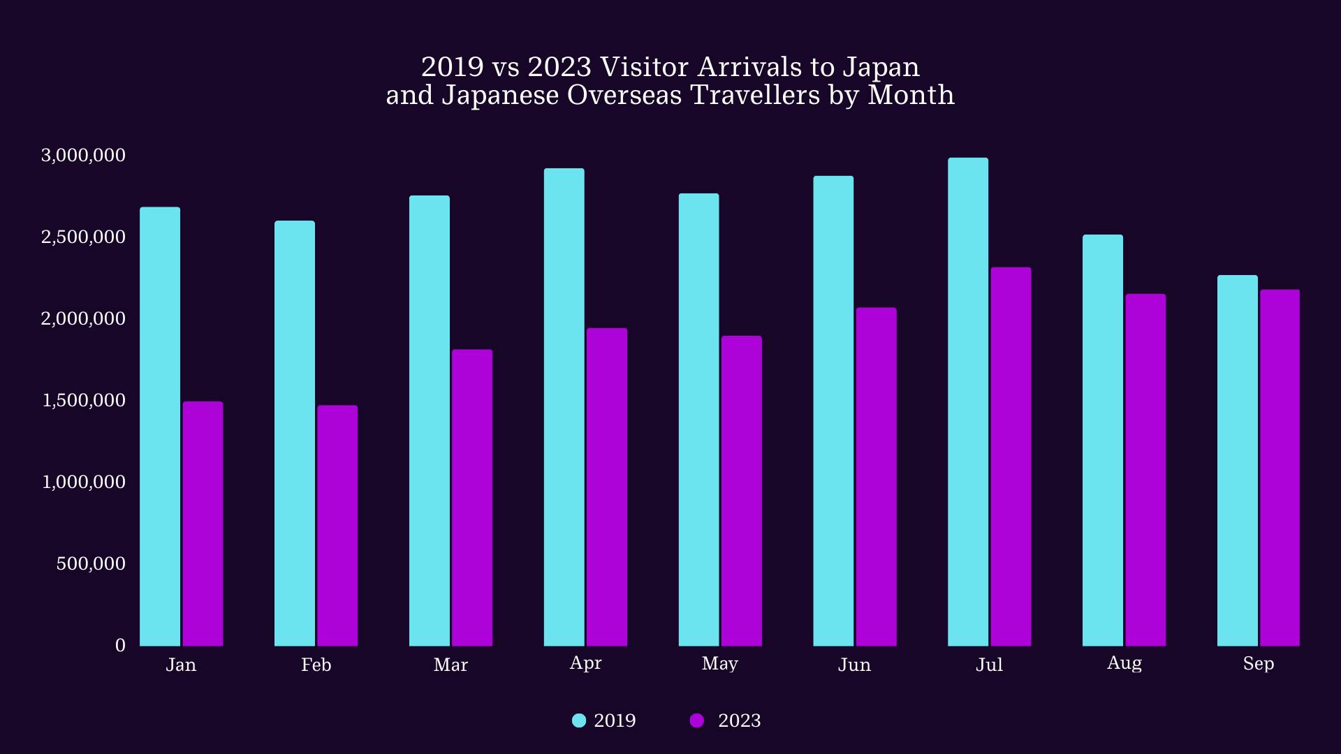 2019 vs 2023 Visitor Arrivals to Japan and Japanese Overseas Travellers by Month