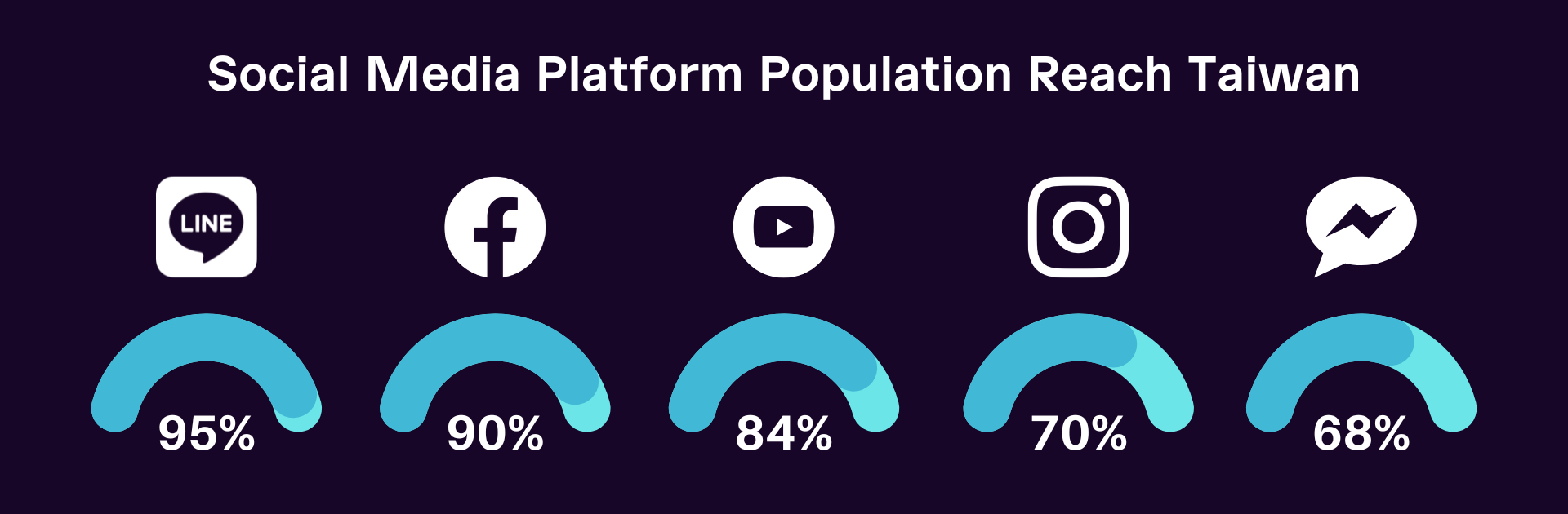 Social Media Platform Population Reach Taiwan