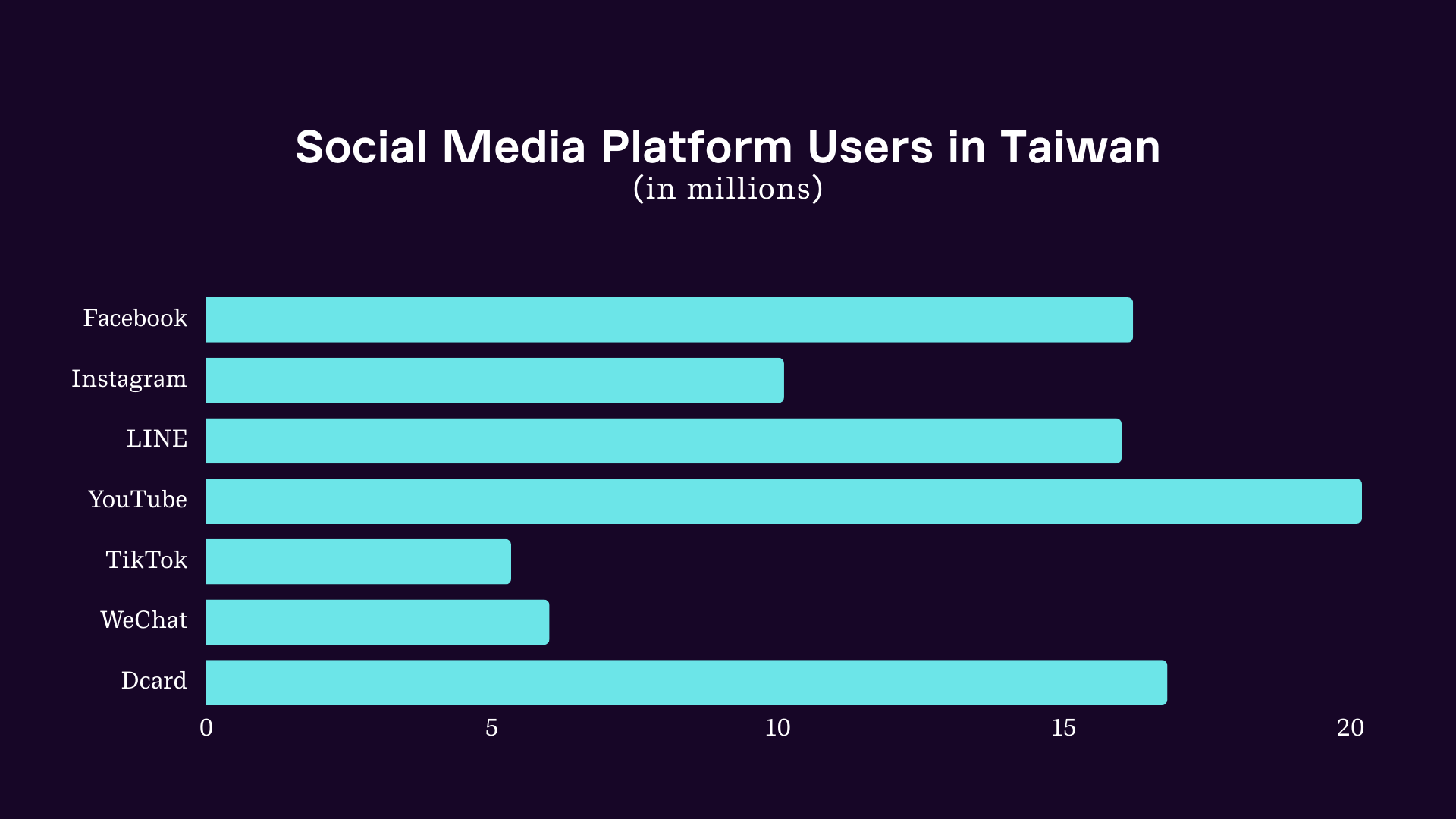 Social Media Platform Users in Taiwan