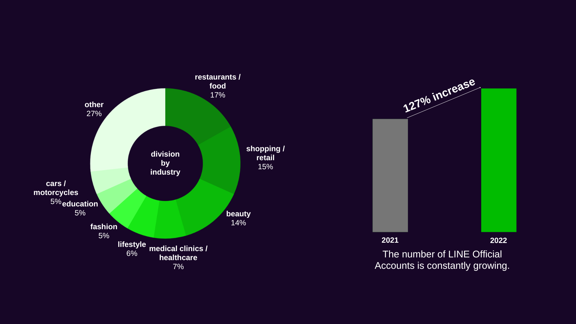 There are currently nearly 400,000 Official Accounts in Japan covering a wide range of industries.