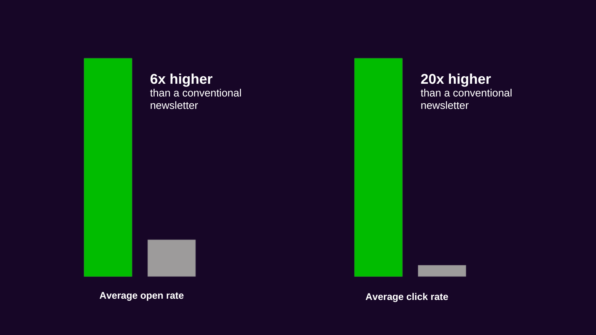 You can expect higher open rates than with traditional email marketing.