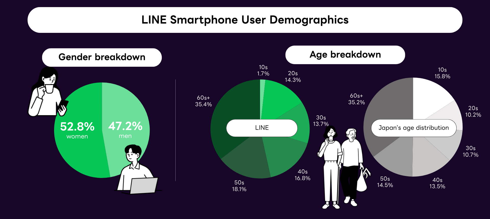 LINE User Demographics