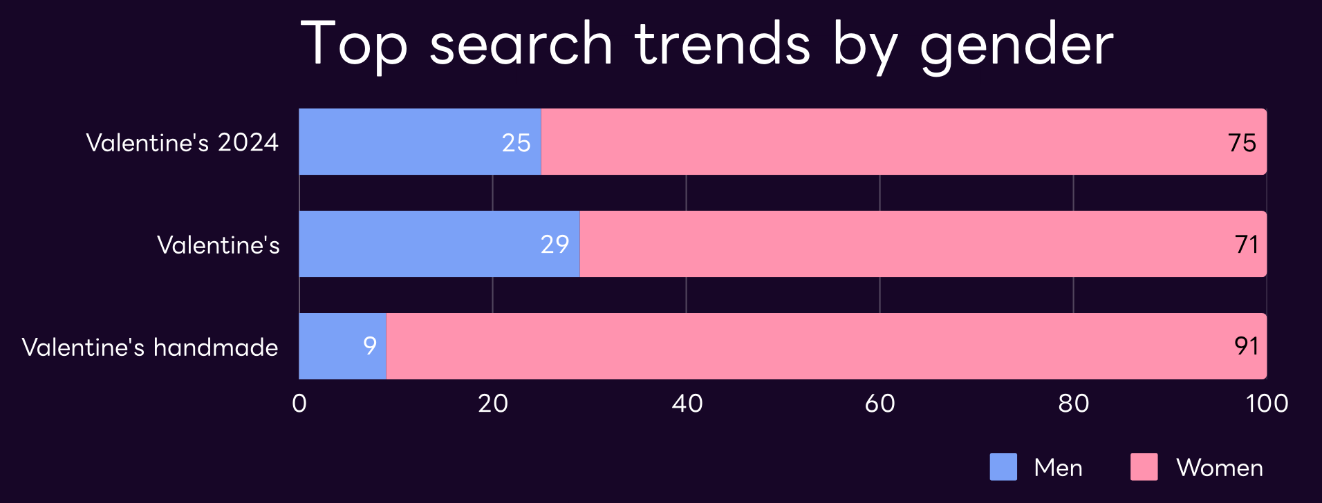 Valentine's Day in Japan - Top search trends by gender