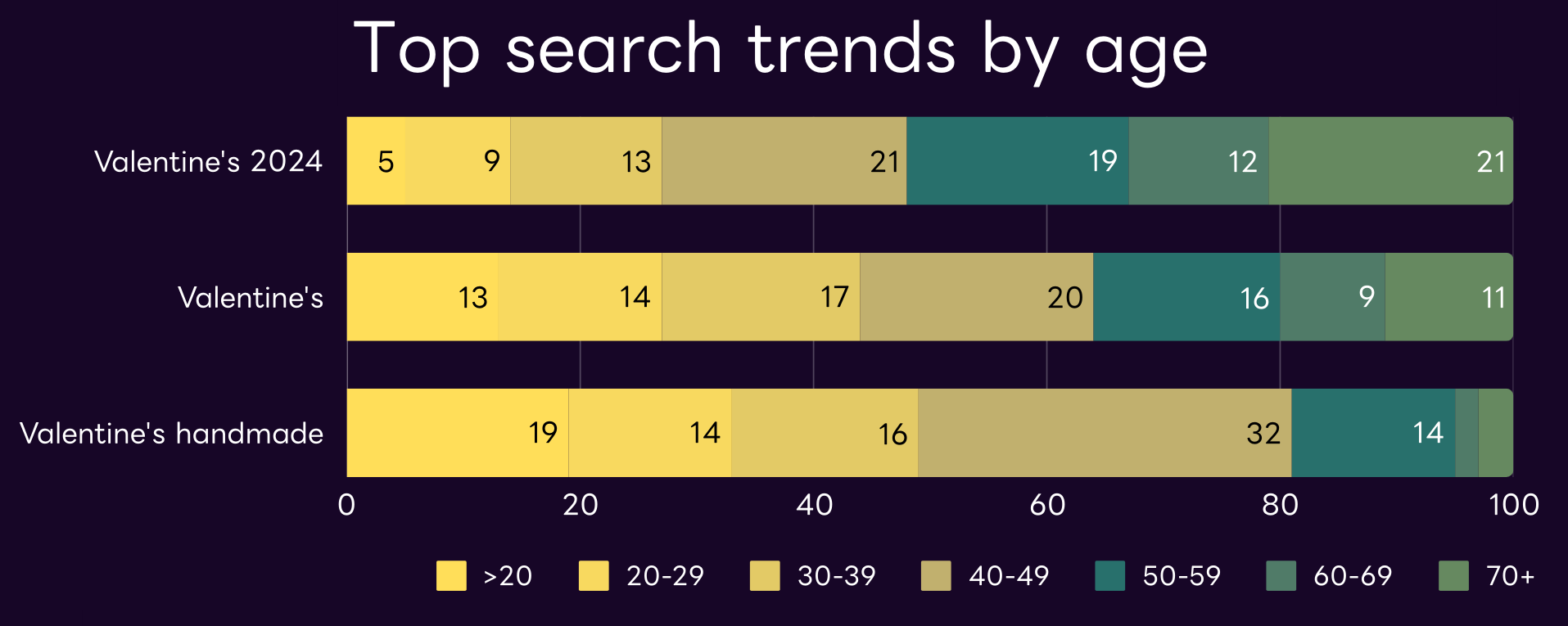 Valentine's Day in Japan - top search trends by age 