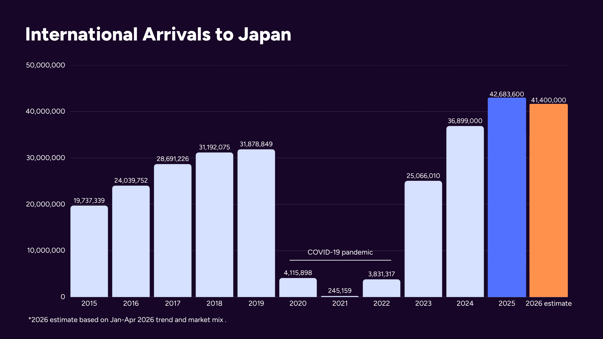International Arrivals to Japan trend